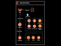 Gitlab Pipelines