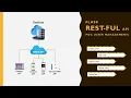 Flask REST-Ful API Tutorials - CRUD