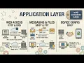 Application Layer Protocols Explained HTTP DNS SMTP FTP DHCP