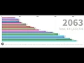 World Statistics - Lowest Death-rate from 1950 to 2099 in 4k