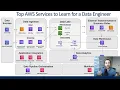 Top AWS Services A Data Engineer Should Know