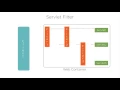 Understanding Java Servlet Filter