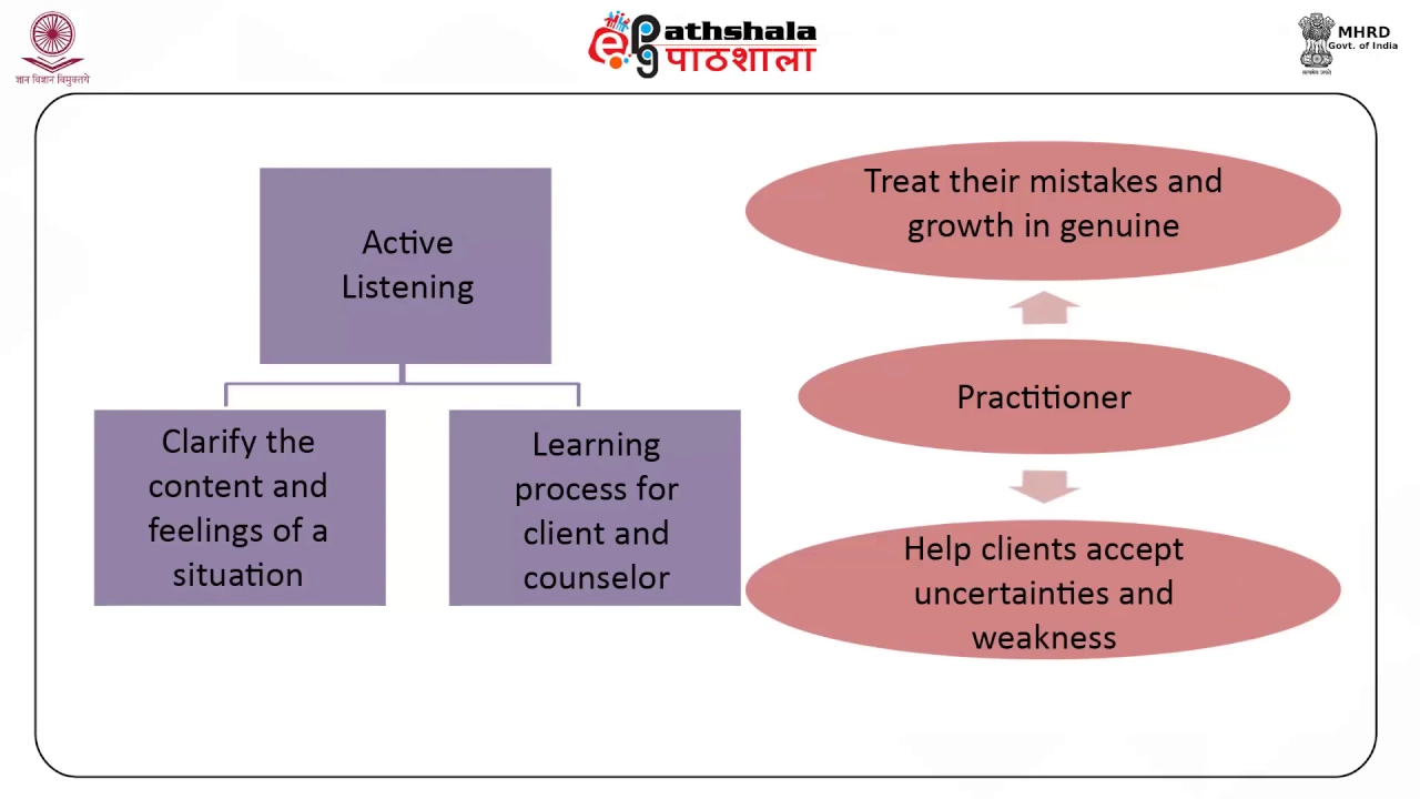 Perspectives in Practice of Counselling: Person-Centered Approach (Part B) (PSY)
