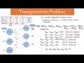 Transportation Problem LP Formulation