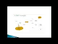 Dependency Inversion Principle DIP in c