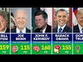 Smartest US Presidents Ranked by IQ Score Of All Time From Silly to Smart