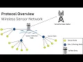 1 6a Protocol Overview Sensor MAC Case Study Wireless Sensor Network