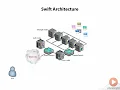 3 3 Openstack Swift