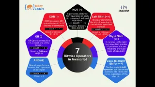 Bitwise Operators in JavaScript Bitwise Operations