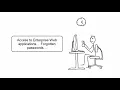 Web single sign-on and portal security - Evidian