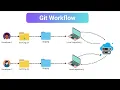 Simple GitHub Workflow Local Commits Push to GitHub and Clone to EC2