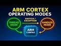 ARM Cortex Operating Modes Thread mode Handler mode Previleged Thread User Thread