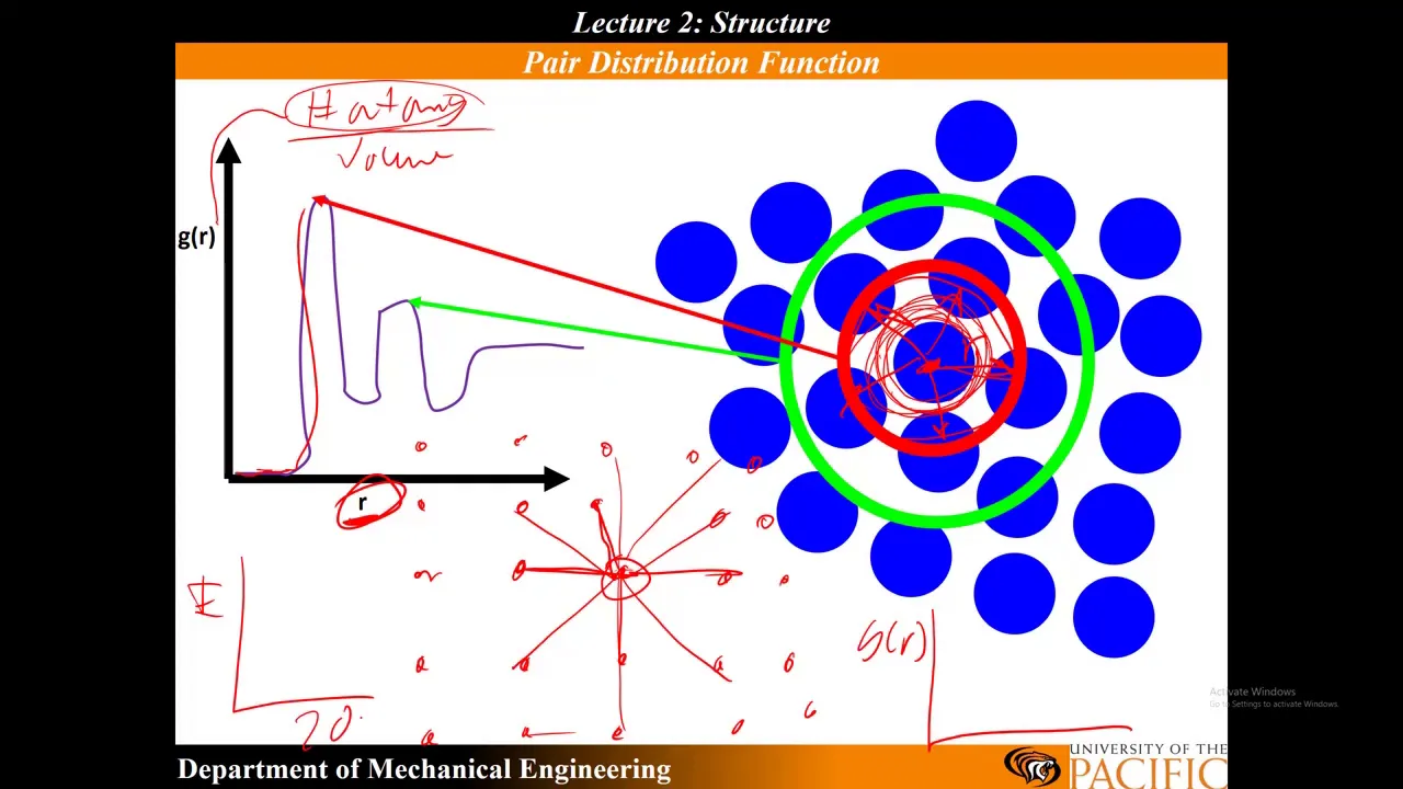 Materials Science Pair Distribution Function (PDF) and Radial Distribution Function (RDF)
