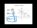 Finding Slope from graphs tables and two points