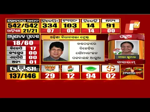 Download MP3 Election 2019 Results- Political bigwigs lead in Odisha