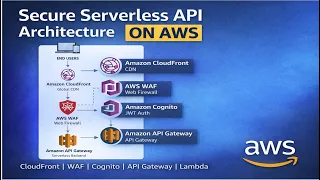 Secure Serverless API Architecture on AWS CloudFront WAF Cognito API Gateway Lambda