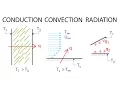 Heat Transfer L1 p1 - Three Types of Heat Transfer
