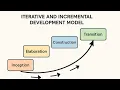 Iterative and Incremental Development Model 4 Key Phases