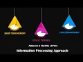 Information Processing Approach Stage Theory by Atkinson and Shriffin 1968