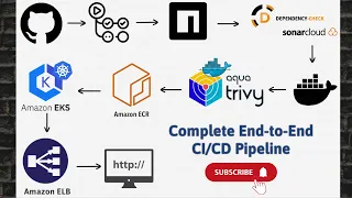 Complete Pipeline - GitHub Actions GitHub SonarCloud Docker Trivy Amazon ECR EKS