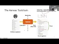 Software Verification in Lean - Son Ho