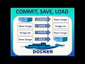Docker Tutorial - Docker Commit Create image with container Save Backup Load Restore