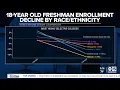 DATA A look inside the numbers of college enrollment