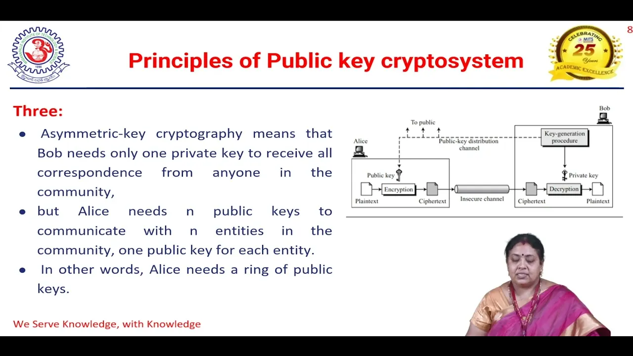 Principles of Public Key Cryptosystem _ Mrs.  K.  Roopa Prasad, Asst. Prof., MCA, MITS