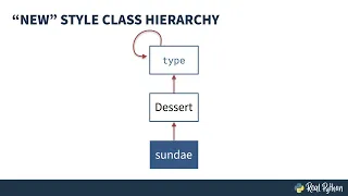 Python Metaclasses Everything is an Object