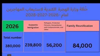 خطة الحكومة الكندية لاستيعاب اكثر من مليون مهاجر للأعوام 2026 2027 2028 
