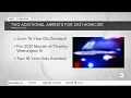 Omaha police announce 2 more teen suspects arrested in connection to 2021 homicide