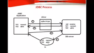 Java Programming - JDBC Result set Meta Data Drivers