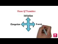 Transcription and translation - Biochem made easy for Dental Students