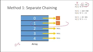 Hash Tables 6 Collision Handling