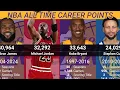 NBA All Time Leaders in Career Points Scored Ranked NBA History