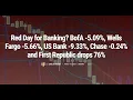 DOW JONES FINTECHZOOM SVB BANK STOCK FIRST REPUBLIC BANK STOCK SIGNATURE BANK STOCK