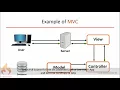 What Is C and What Is CodeIgniter - Free On LearnVern