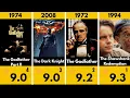IMDb Top 100 Movies of All Time The Greatest Films Ever Ranked IMDb Ratings