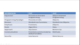 15 Difference Between Procedure Oriented Programming Object Oriented Programming POP Vs OOP