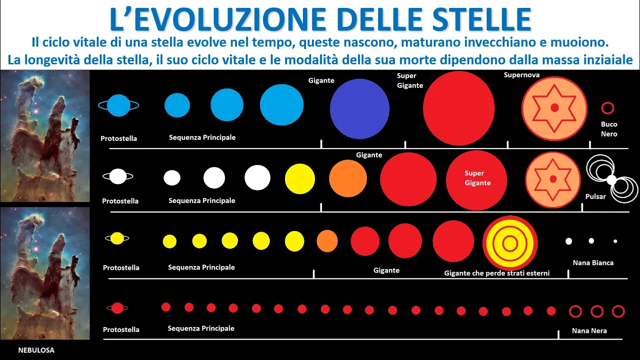 L'EVOLUZIONE STELLARE IN BASE ALLA LORO MASSA