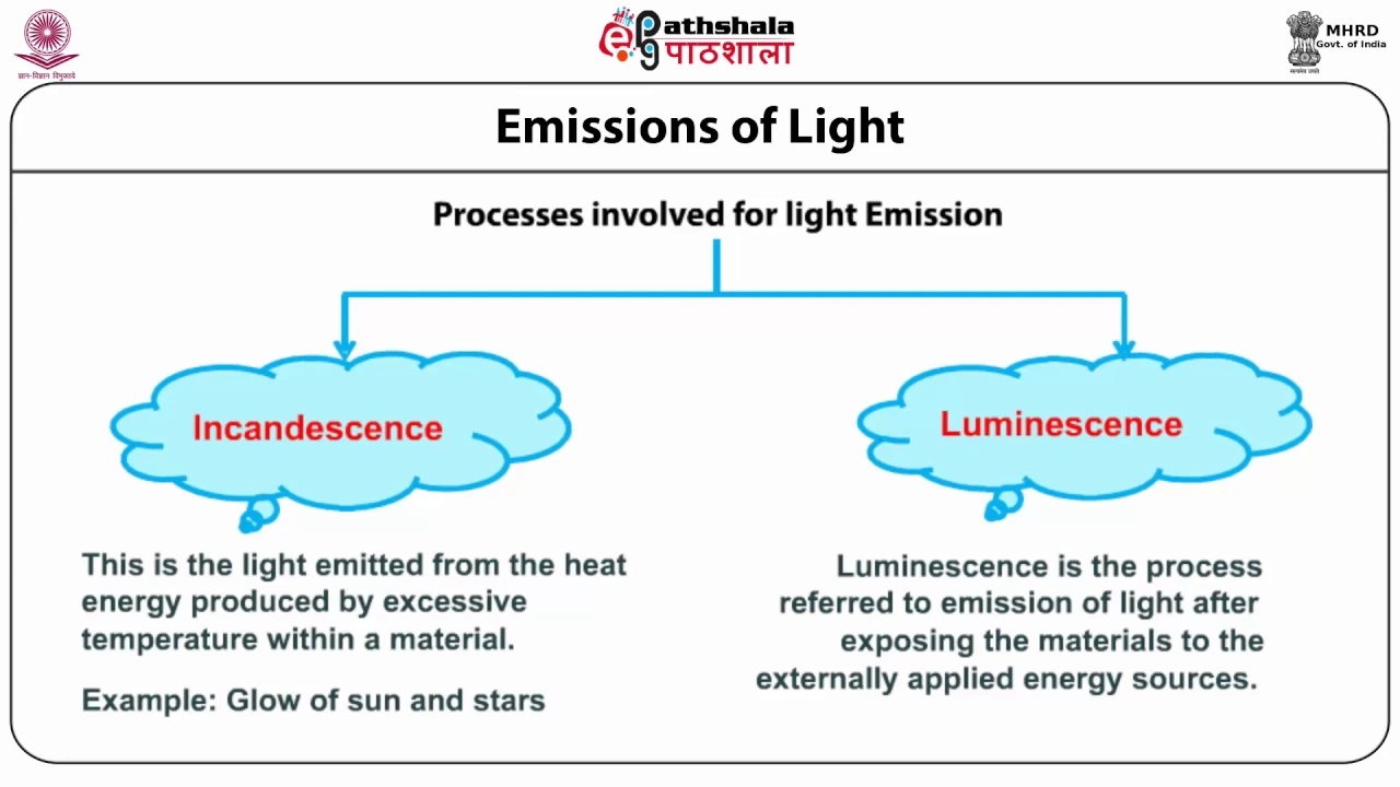 Characterization of Fluorescence Emission