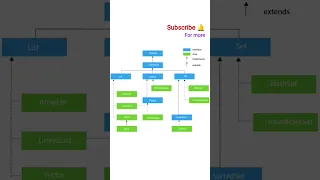 Collections in Java Java Collections hierarchy