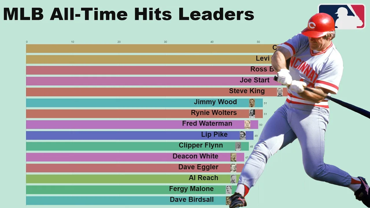 MLB All-Time Hits Leaders (1871-2019)