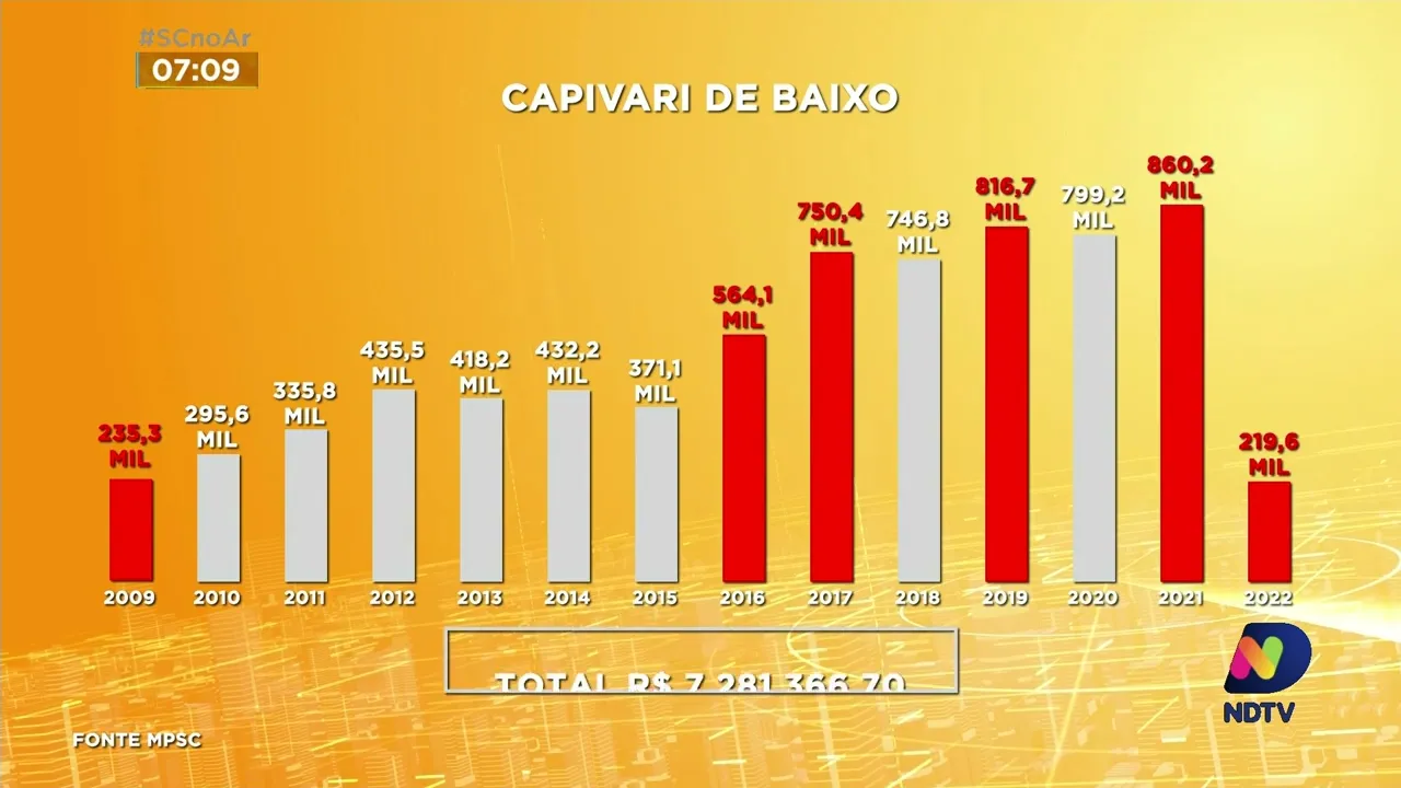 Ao menos 5 municípios da região Sul de SC estão envolvidos na 'operação mensageiro', diz MPSC