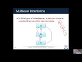 OOP - Lecture 21 Hierarchical Multilevel