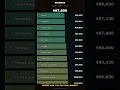 What Science Workers Really Earn 47K to 166K
