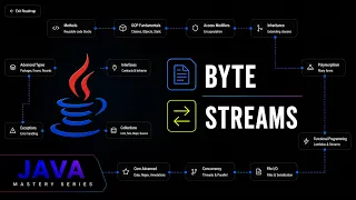 Java Byte Streams Explained FileInputStream Binary Files Java Mastery Series