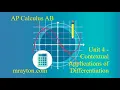 AP Calculus AB - Local Linearity and Linearization