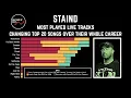 Setlist Analysis Staind s Most Played Songs Across Their Career