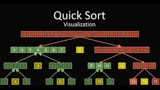 Quick Sort Algorithm A visual explanation